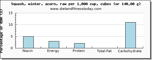 niacin and nutritional content in winter squash